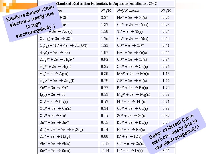 Standard Reduction Potentials in Aqueous Solution at 25°C in a. Reaction G ( Half