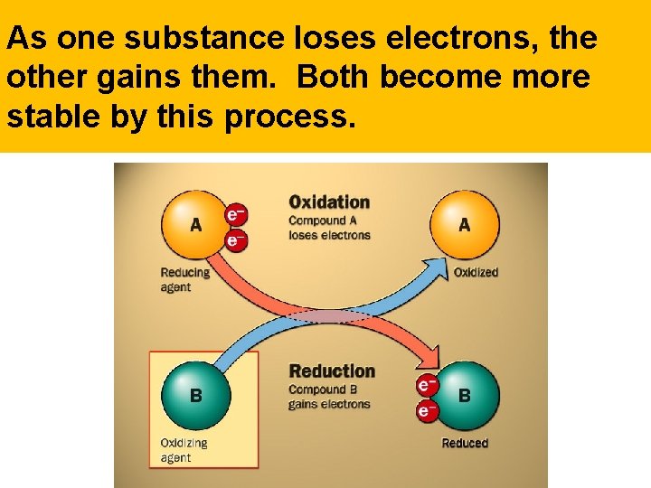 As one substance loses electrons, the other gains them. Both become more stable by