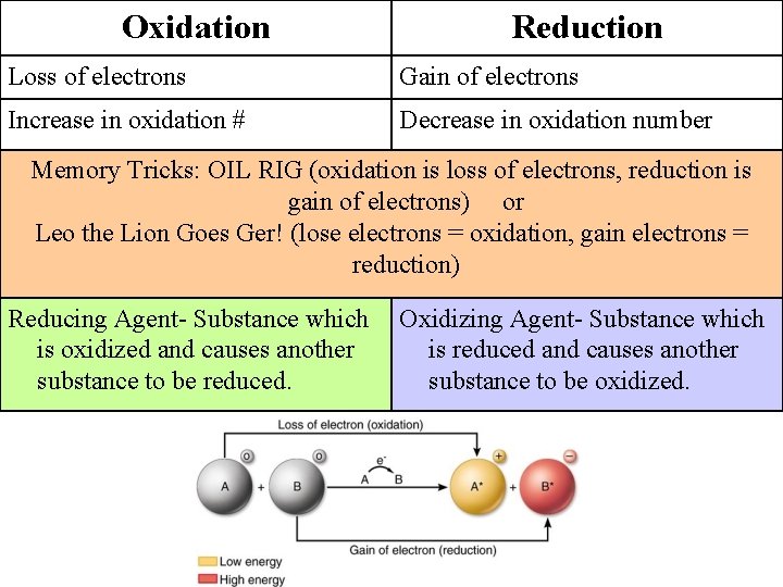 Oxidation Reduction Loss of electrons Gain of electrons Increase in oxidation # Decrease in