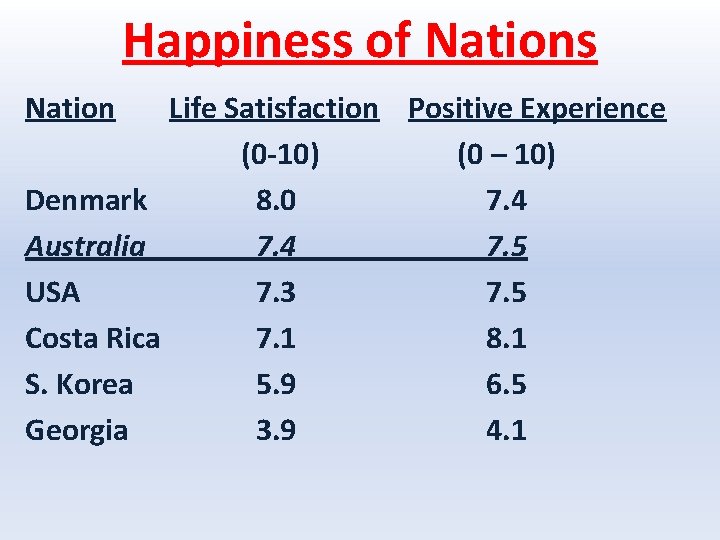 Happiness of Nations Nation Life Satisfaction Positive Experience (0 -10) (0 – 10) Denmark