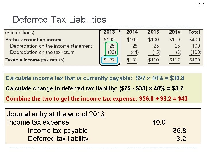16 -10 Deferred Tax Liabilities Calculate income tax that is currently payable: $92 ×