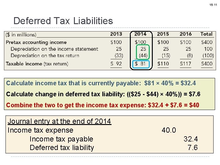 16 -11 Deferred Tax Liabilities Calculate income tax that is currently payable: $81 ×