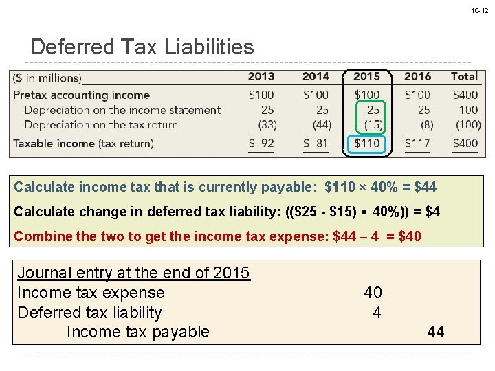 16 -12 Deferred Tax Liabilities Calculate income tax that is currently payable: $110 ×