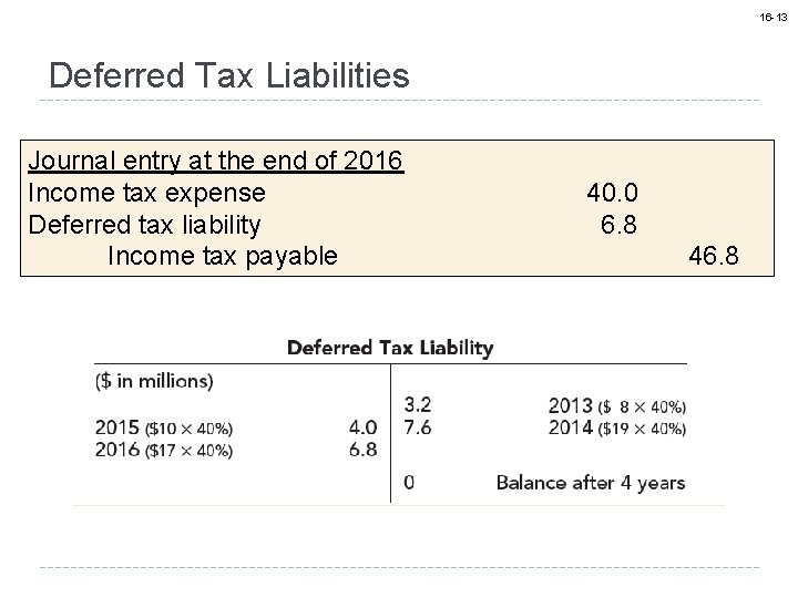 16 -13 Deferred Tax Liabilities Journal entry at the end of 2016 Income tax