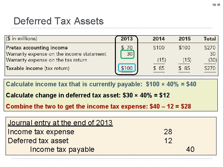 16 -15 Deferred Tax Assets Calculate income tax that is currently payable: $100 ×