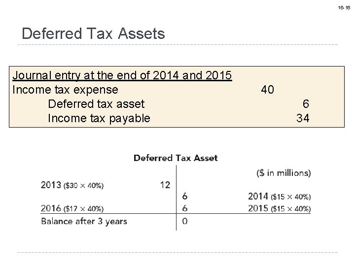 16 -16 Deferred Tax Assets Journal entry at the end of 2014 and 2015