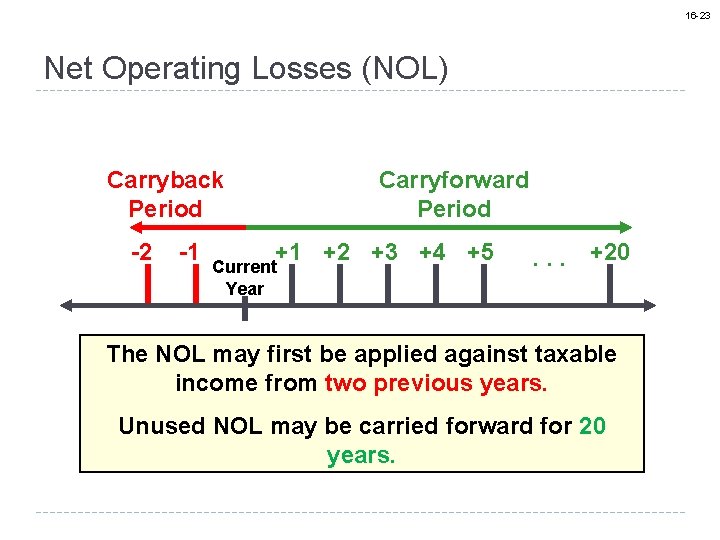 16 -23 Net Operating Losses (NOL) Carryback Period -2 -1 Carryforward Period +1 +2