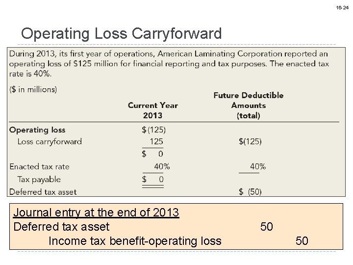 16 -24 Operating Loss Carryforward Journal entry at the end of 2013 Deferred tax