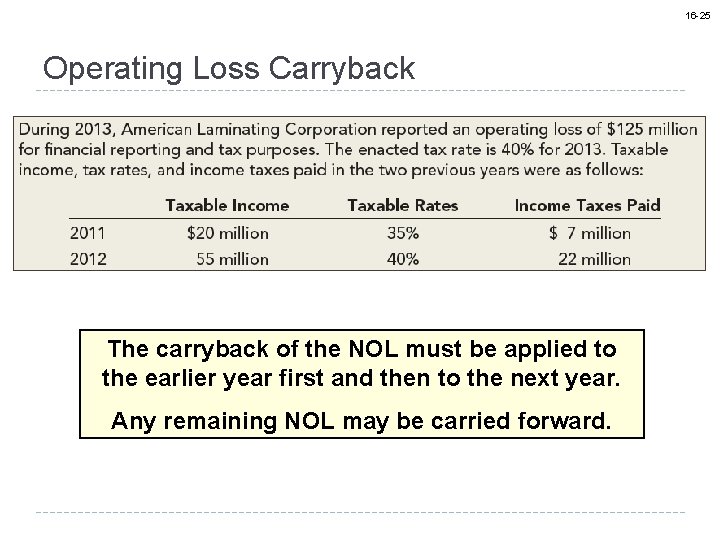 16 -25 Operating Loss Carryback The carryback of the NOL must be applied to