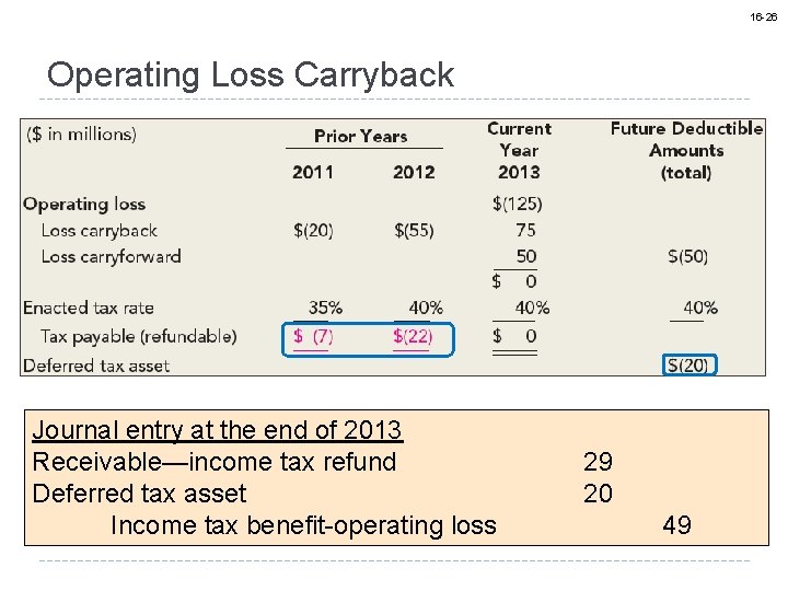 16 -26 Operating Loss Carryback Journal entry at the end of 2013 Receivable—income tax