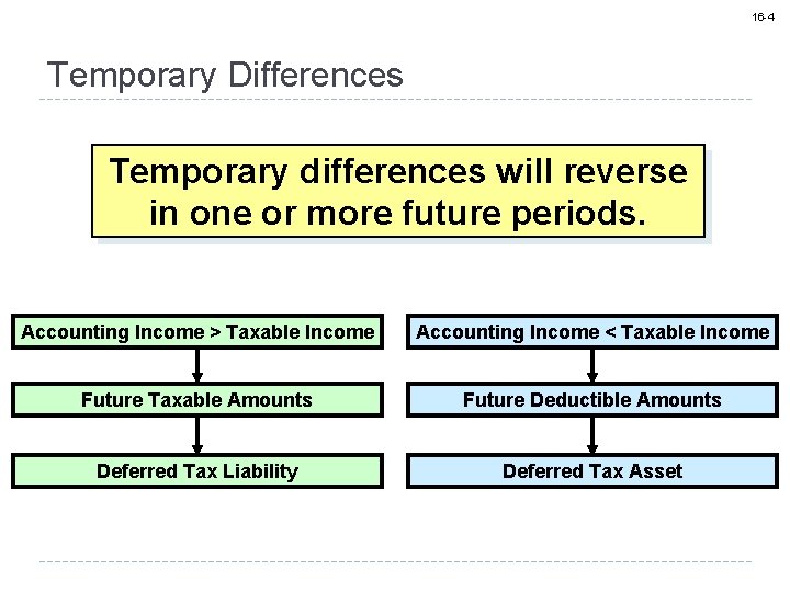 16 -4 Temporary Differences Temporary differences will reverse in one or more future periods.