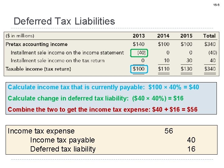 16 -6 Deferred Tax Liabilities Calculate income tax that is currently payable: $100 ×