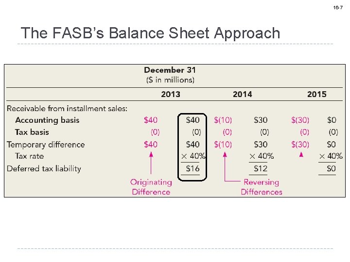 16 -7 The FASB’s Balance Sheet Approach 