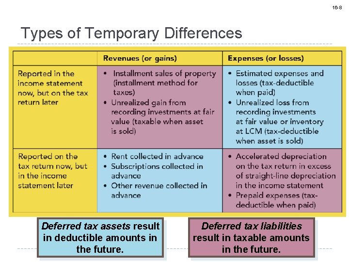 16 -8 Types of Temporary Differences Deferred tax assets result in deductible amounts in