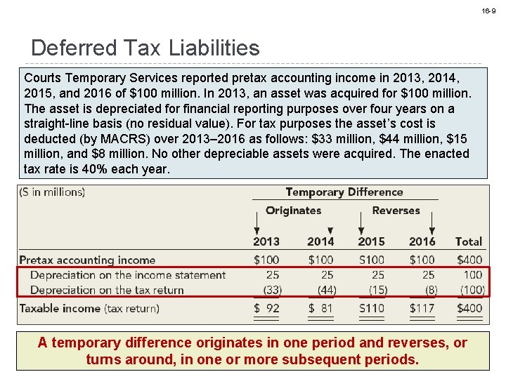16 -9 Deferred Tax Liabilities Courts Temporary Services reported pretax accounting income in 2013,