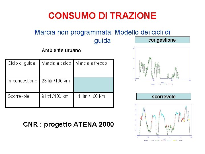 CONSUMO DI TRAZIONE Marcia non programmata: Modello dei cicli di congestione guida Ambiente urbano CONSUMO DI TRAZIONE Marcia non programmata: Modello dei cicli di congestione guida Ambiente urbano