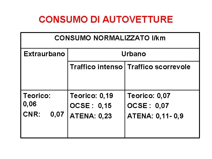 CONSUMO DI AUTOVETTURE CONSUMO NORMALIZZATO l/km Extraurbano Urbano Traffico intenso Traffico scorrevole Teorico: 0, CONSUMO DI AUTOVETTURE CONSUMO NORMALIZZATO l/km Extraurbano Urbano Traffico intenso Traffico scorrevole Teorico: 0,
