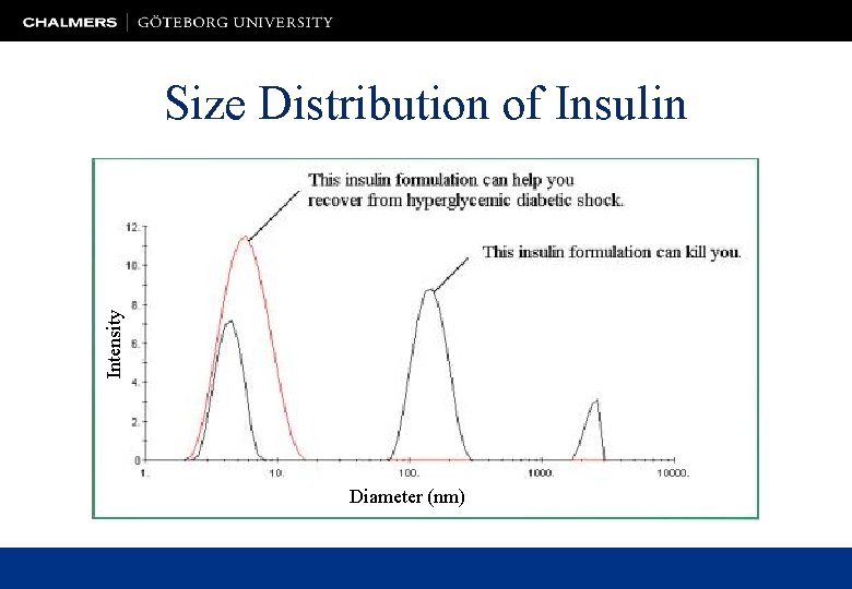 Intensity Size Distribution of Insulin Diameter (nm) 