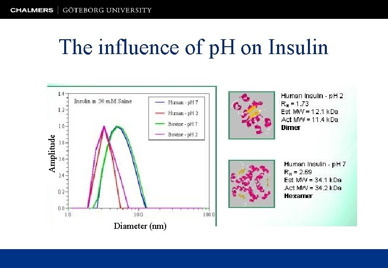 Amplitude The influence of p. H on Insulin Diameter (nm) 