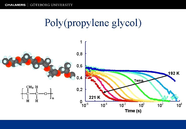 Poly(propylene glycol) 1 0, 8 0, 6 192 K 0, 4 Temp. 0, 2