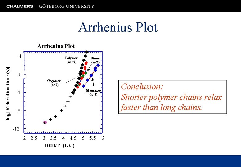 Arrhenius Plot log[ Relaxation time (s)] 4 Polymer (n=69) Dimer (n=2) 0 Oligomer (n=7)