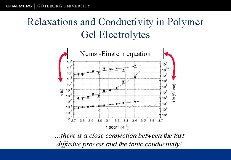 Relaxations and Conductivity in Polymer Gel Electrolytes Nernst-Einstein equation …there is a close connection