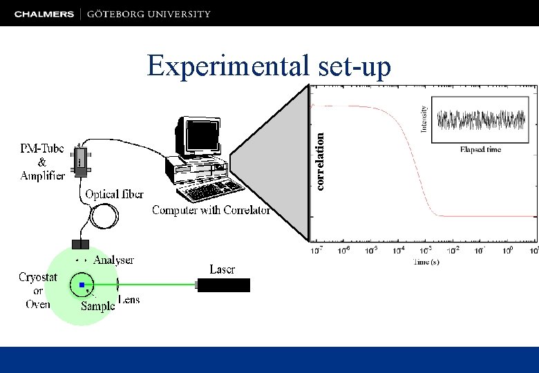 correlation Experimental set-up 