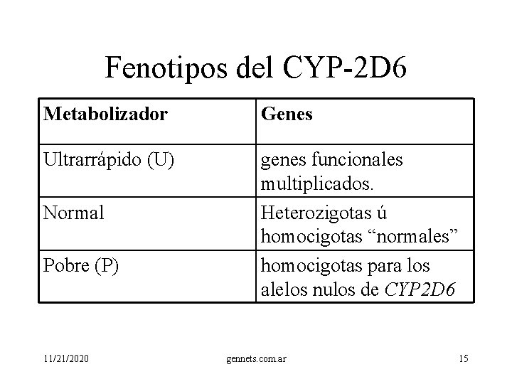 Fenotipos del CYP-2 D 6 Metabolizador Genes Ultrarrápido (U) genes funcionales multiplicados. Heterozigotas ú