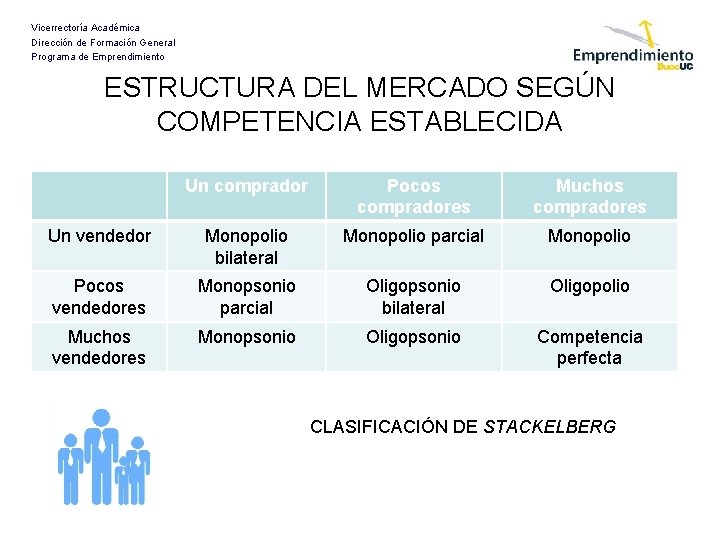 Vicerrectoría Académica Dirección de Formación General Programa de Emprendimiento ESTRUCTURA DEL MERCADO SEGÚN COMPETENCIA
