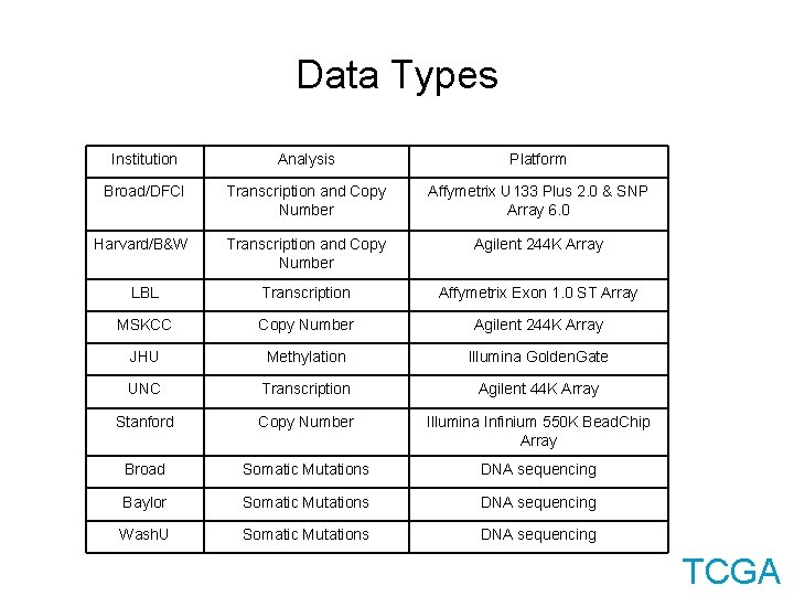 Data Types Institution Analysis Platform Broad/DFCI Transcription and Copy Number Affymetrix U 133 Plus