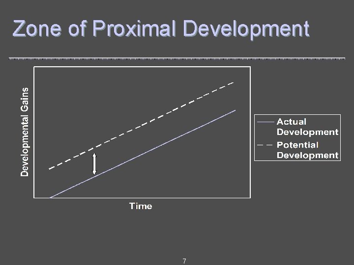 Zone of Proximal Development 7 