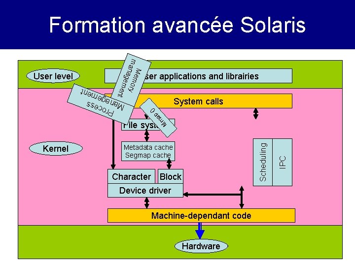 Formation avancée Solaris M man emory age m e nt User applications and librairies