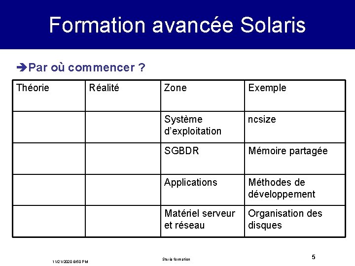 Formation avancée Solaris èPar où commencer ? Théorie Réalité 11/21/2020 8: 50 PM Zone