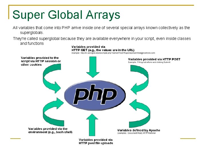 Super Global Arrays All variables that come into PHP arrive inside one of several