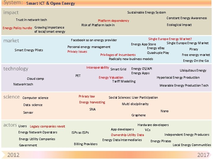 Smart ICT & Open Energy Sustainable Energy System Trust in network tech Constant Energy