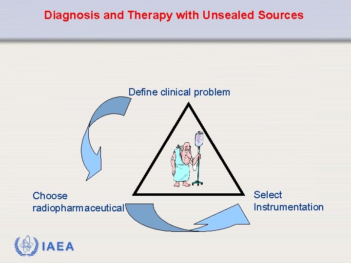 Diagnosis and Therapy with Unsealed Sources Define clinical problem Choose radiopharmaceutical IAEA Select Instrumentation