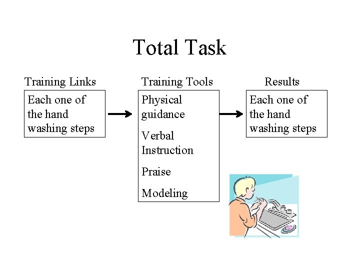 Total Task Training Links Each one of the hand washing steps Training Tools Physical