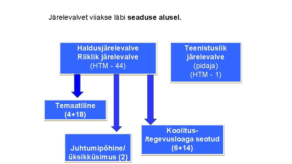  Järelevalvet viiakse läbi seaduse alusel. Haldusjärelevalve Riiklik järelevalve (HTM - 44) Teenistuslik järelevalve