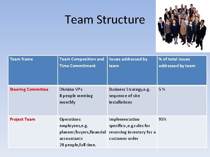 Team Structure Team Name Team Composition and Time Commitment Issues addressed by team %