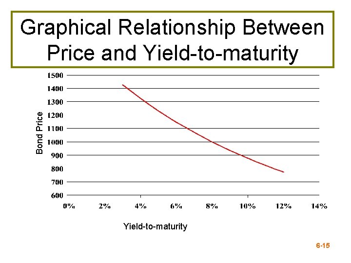 Bond Price Graphical Relationship Between Price and Yield-to-maturity 6 -15 