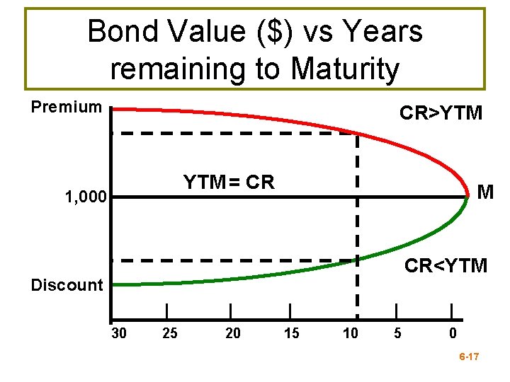 Bond Value ($) vs Years remaining to Maturity Premium CR>YTM = CR 1, 000