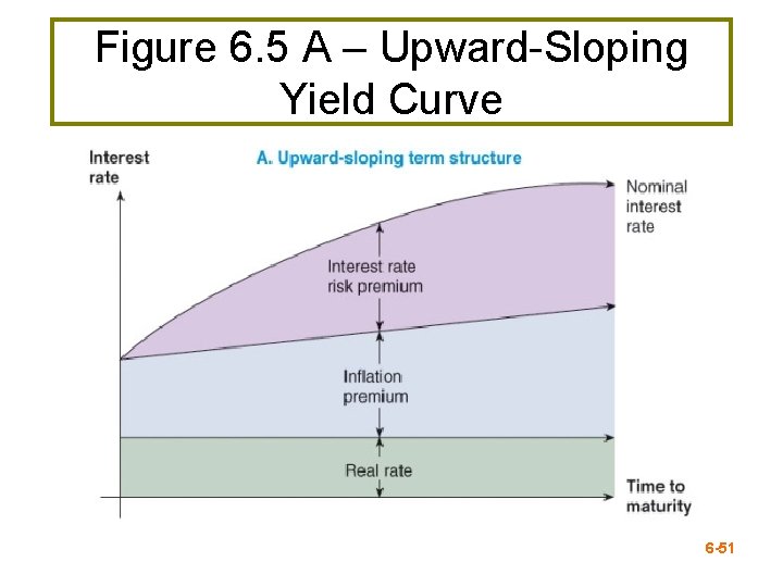 Figure 6. 5 A – Upward-Sloping Yield Curve REPLACE with FIGURE 6. 5 A