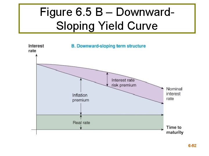 Figure 6. 5 B – Downward. Sloping Yield Curve 6 -52 