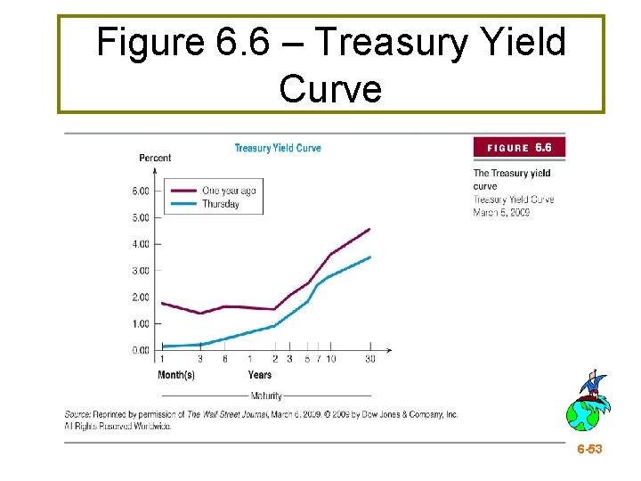 Figure 6. 6 – Treasury Yield Curve 6 -53 