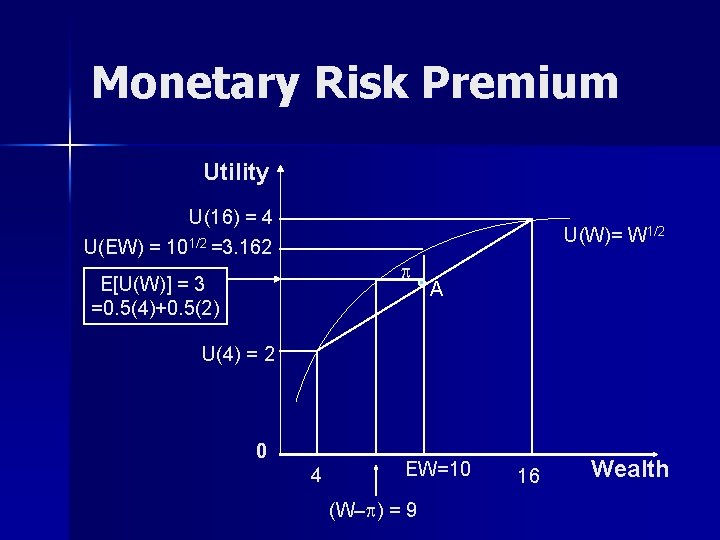 Monetary Risk Premium Utility U(16) = 4 U(EW) = 101/2 =3. 162 U(W)= W