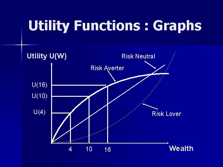 Utility Functions : Graphs Utility U(W) Risk Neutral Risk Averter U(16) U(10) U(4) Risk