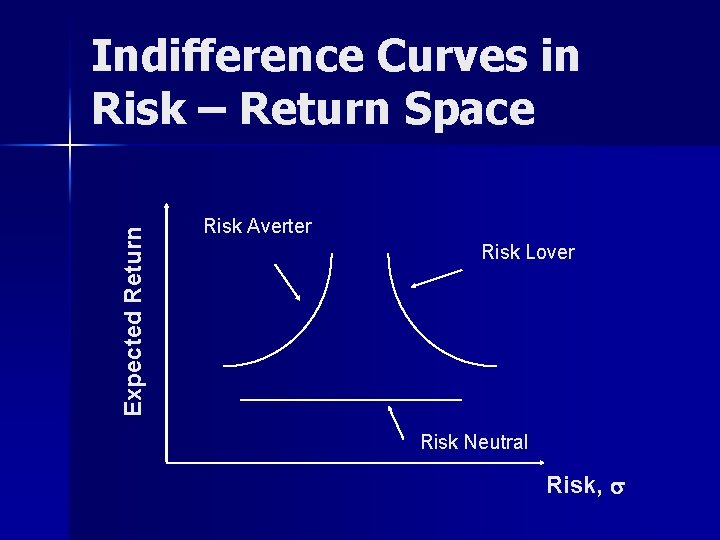 Expected Return Indifference Curves in Risk – Return Space Risk Averter Risk Lover Risk