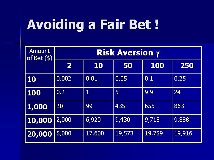 Avoiding a Fair Bet ! Risk Aversion g Amount of Bet ($) 2 10