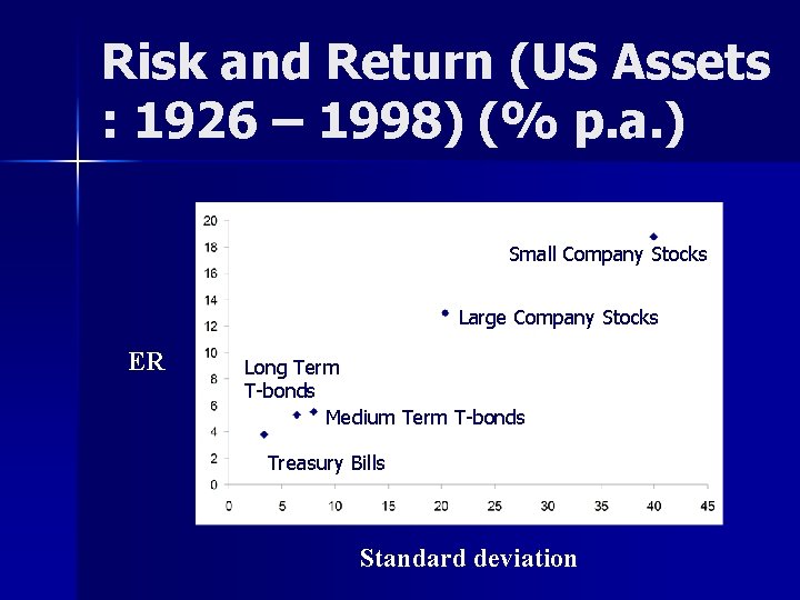 Risk and Return (US Assets : 1926 – 1998) (% p. a. ) Small