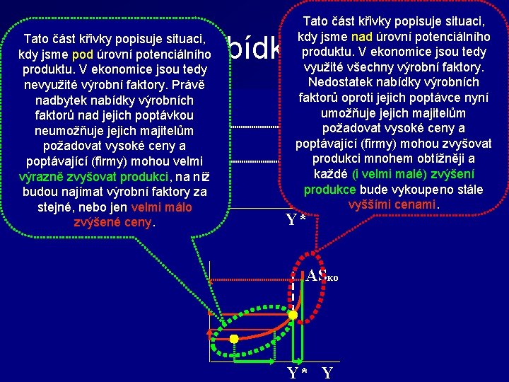 Tato část křivky popisuje situaci, kdy jsme nad úrovní potenciálního produktu. V ekonomice jsou